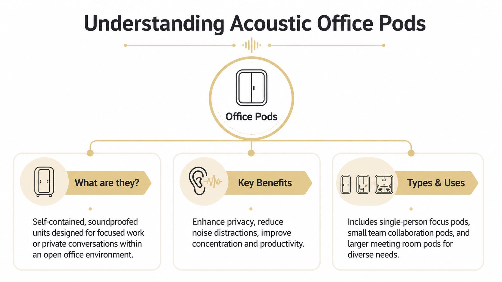 large-wood-desk-office-pods infographics explaining acoustic office pods