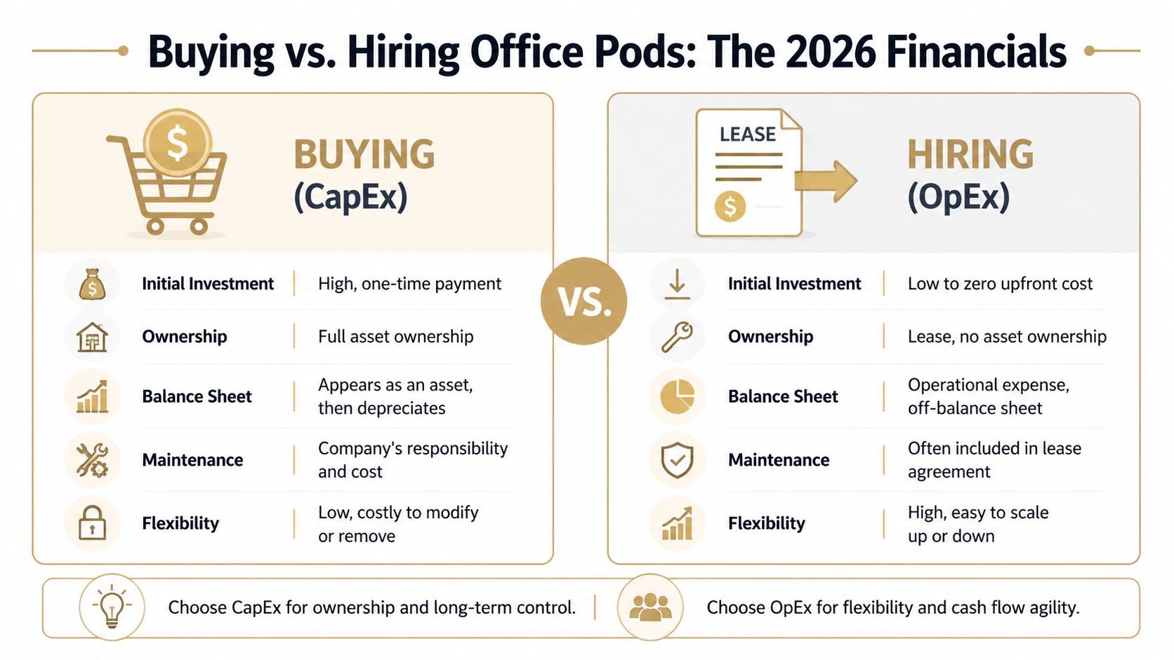 infographic regarding the differences between buying or hiring office pods