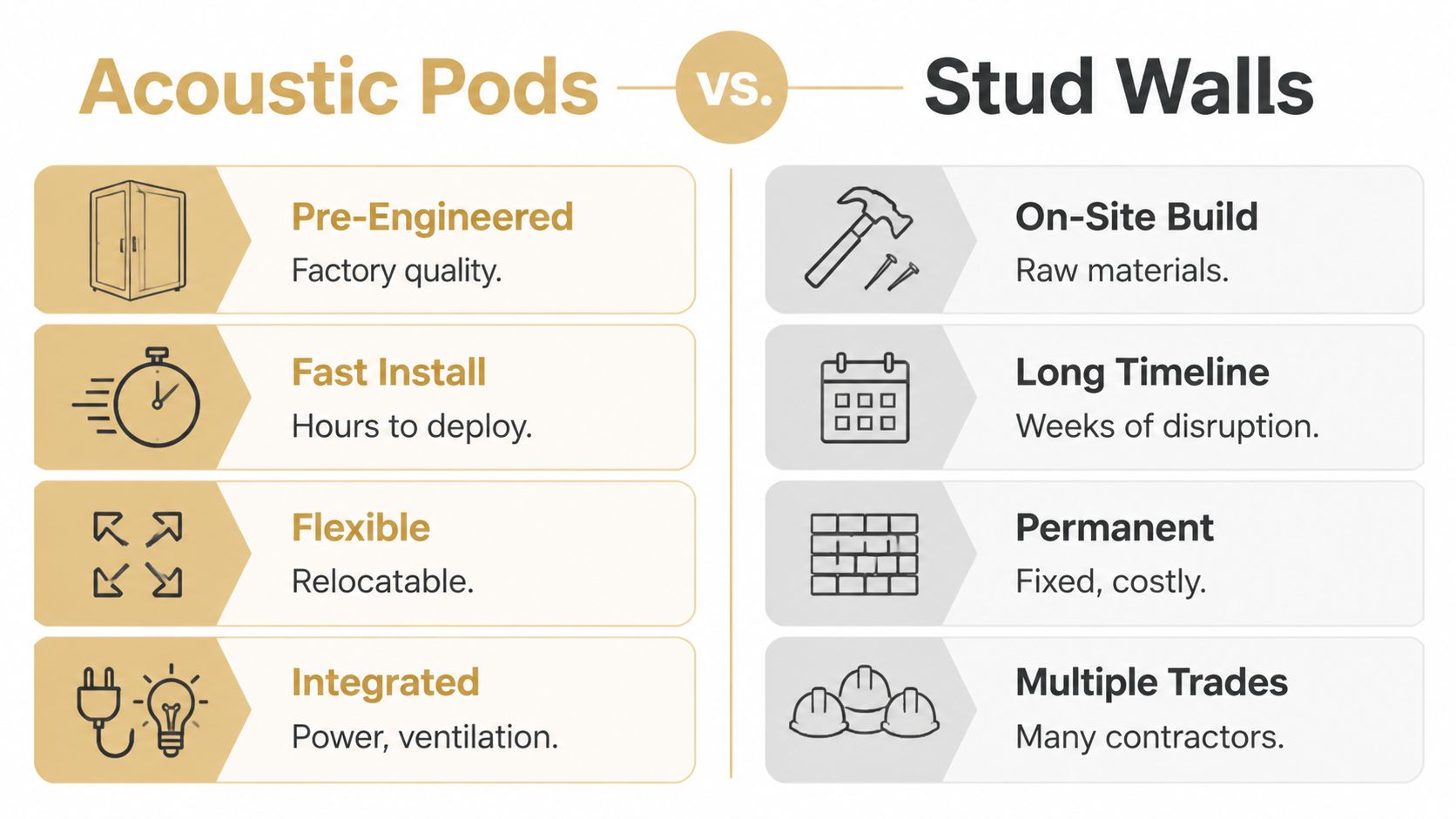 infographic comparing acoustic pods versus stud walls